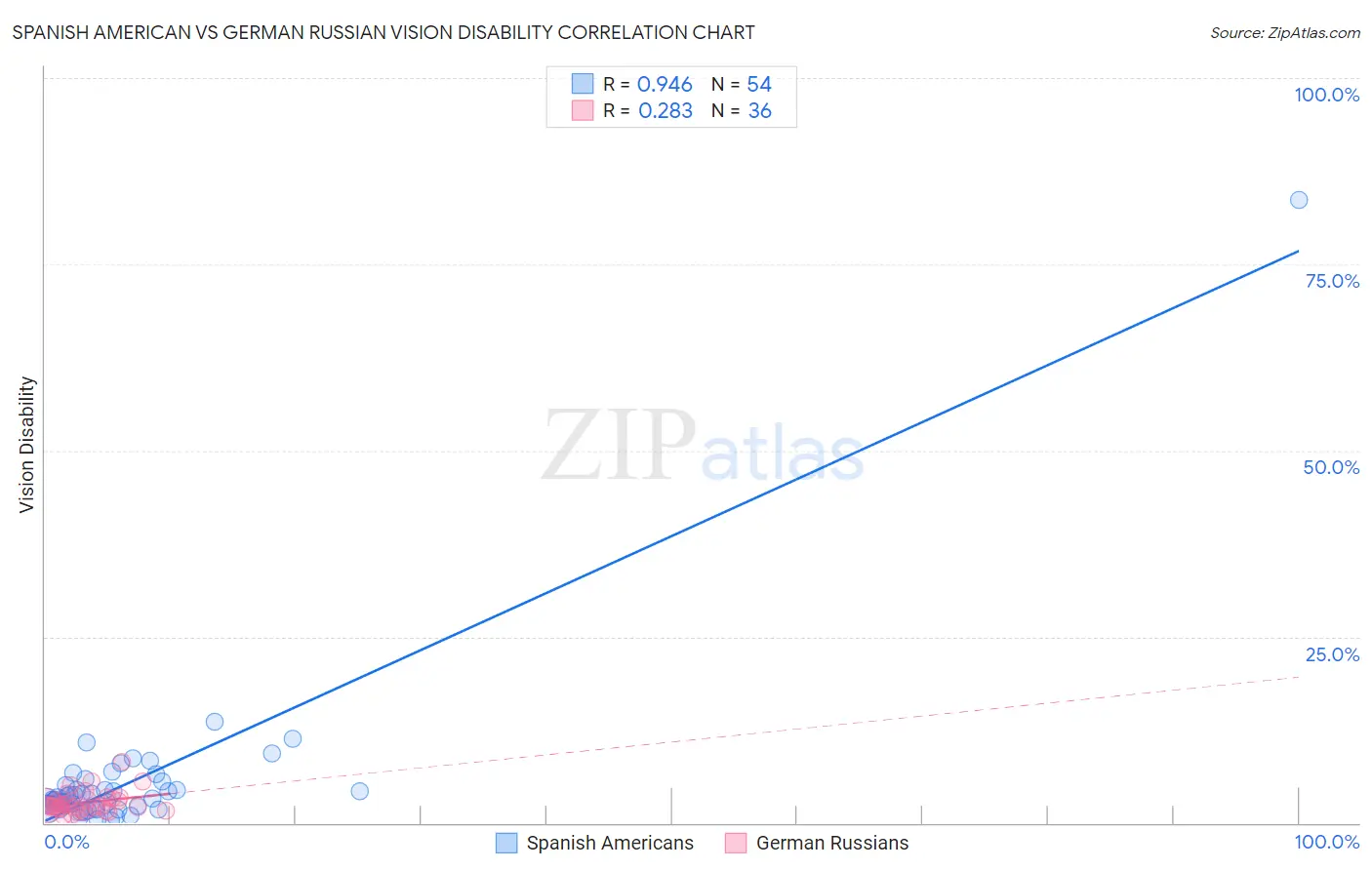 Spanish American vs German Russian Vision Disability