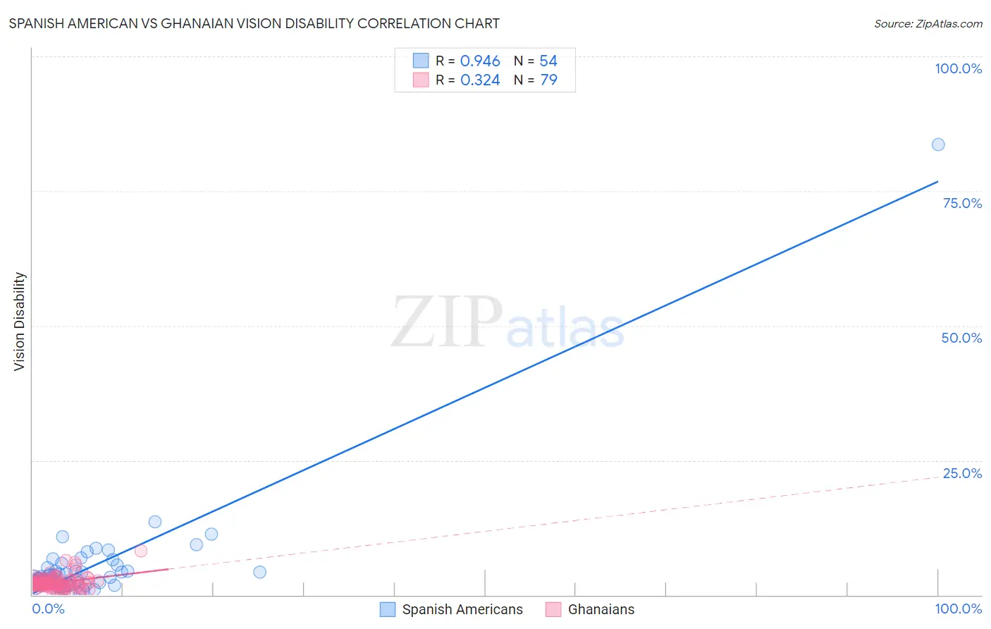 Spanish American vs Ghanaian Vision Disability