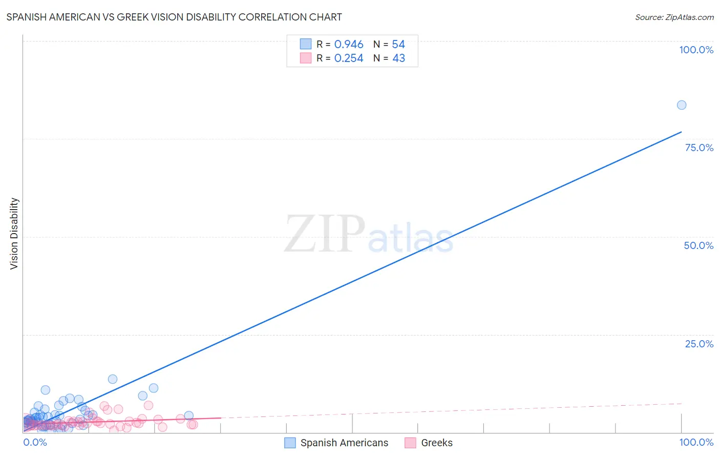 Spanish American vs Greek Vision Disability