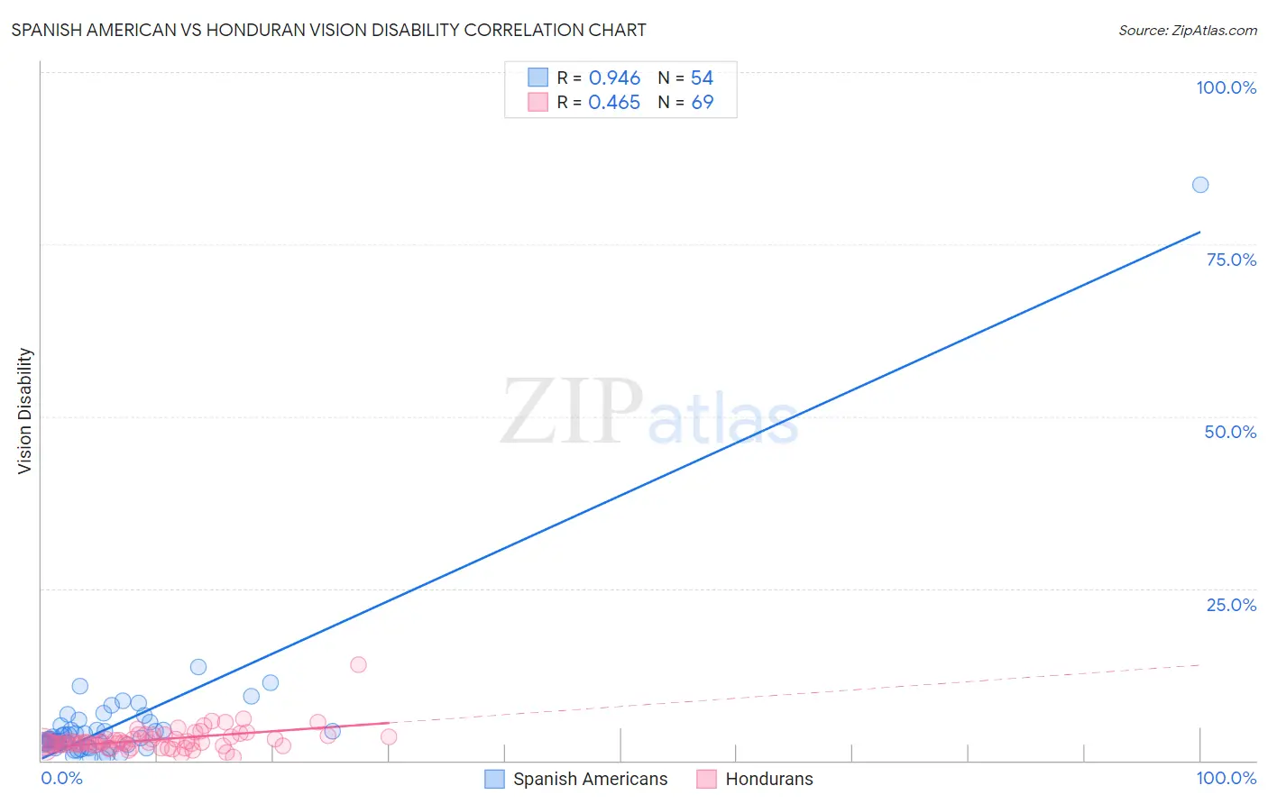 Spanish American vs Honduran Vision Disability