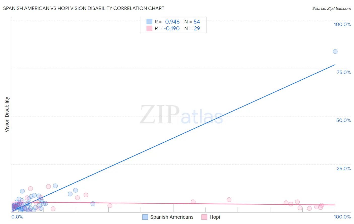 Spanish American vs Hopi Vision Disability