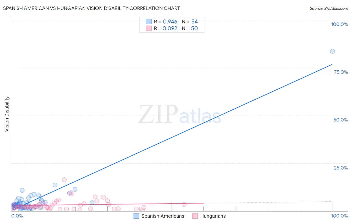 Spanish American vs Hungarian Vision Disability