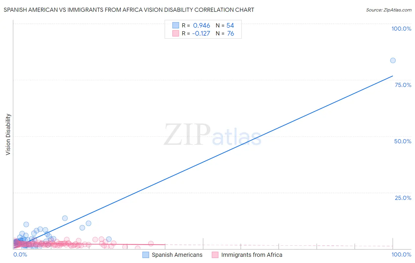 Spanish American vs Immigrants from Africa Vision Disability