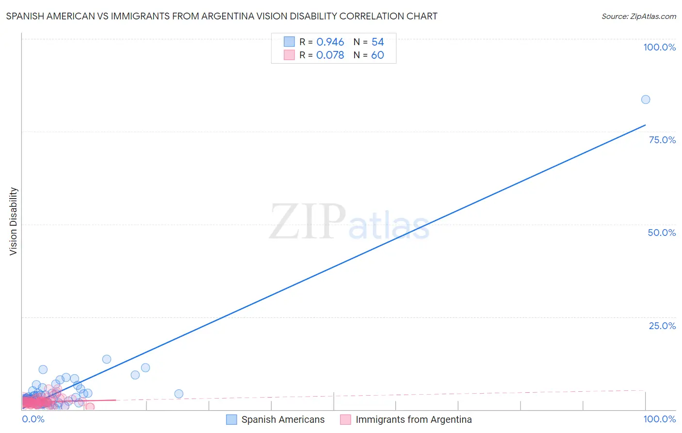 Spanish American vs Immigrants from Argentina Vision Disability