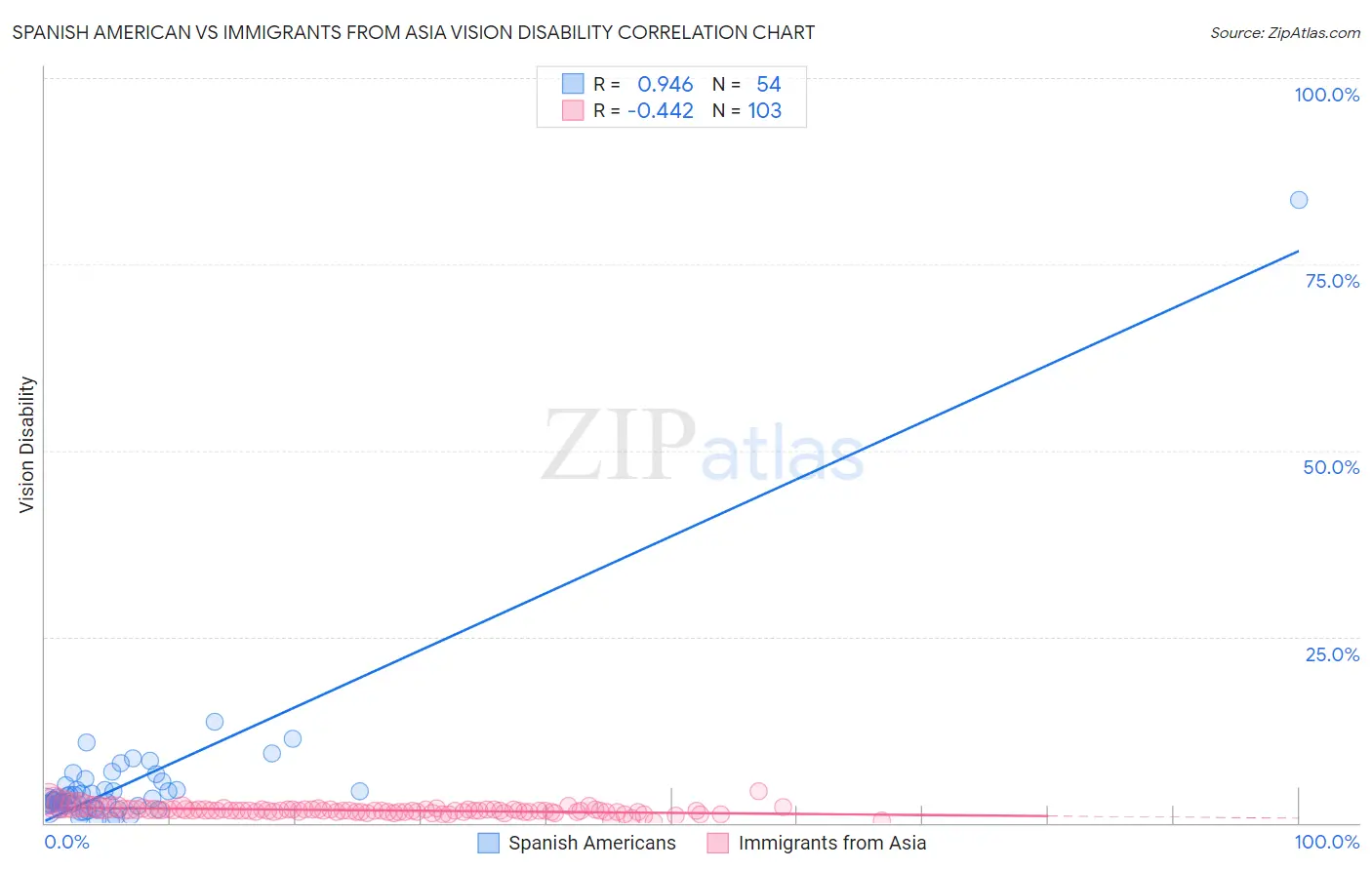 Spanish American vs Immigrants from Asia Vision Disability