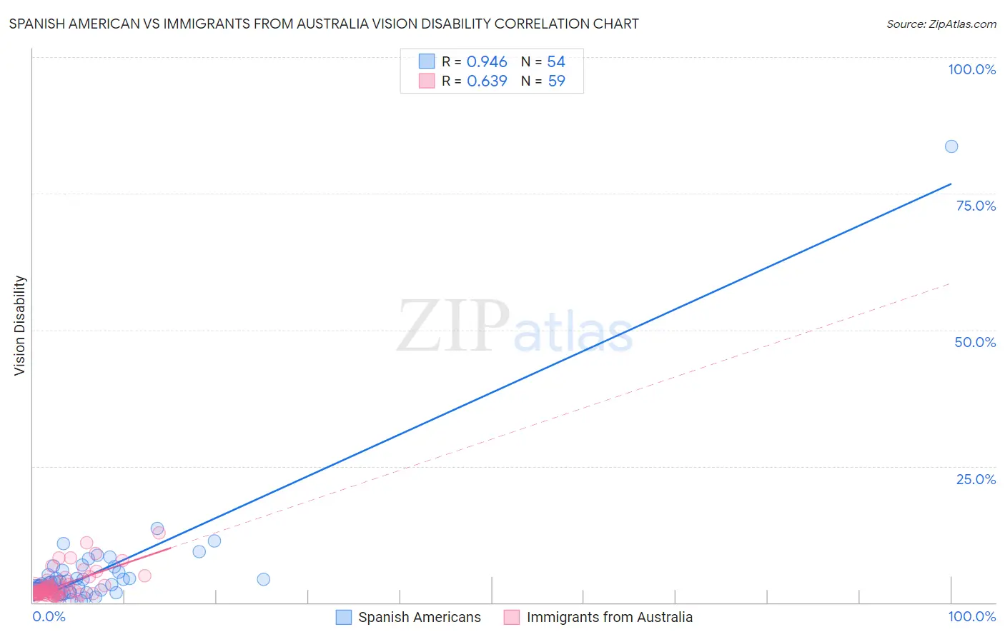 Spanish American vs Immigrants from Australia Vision Disability