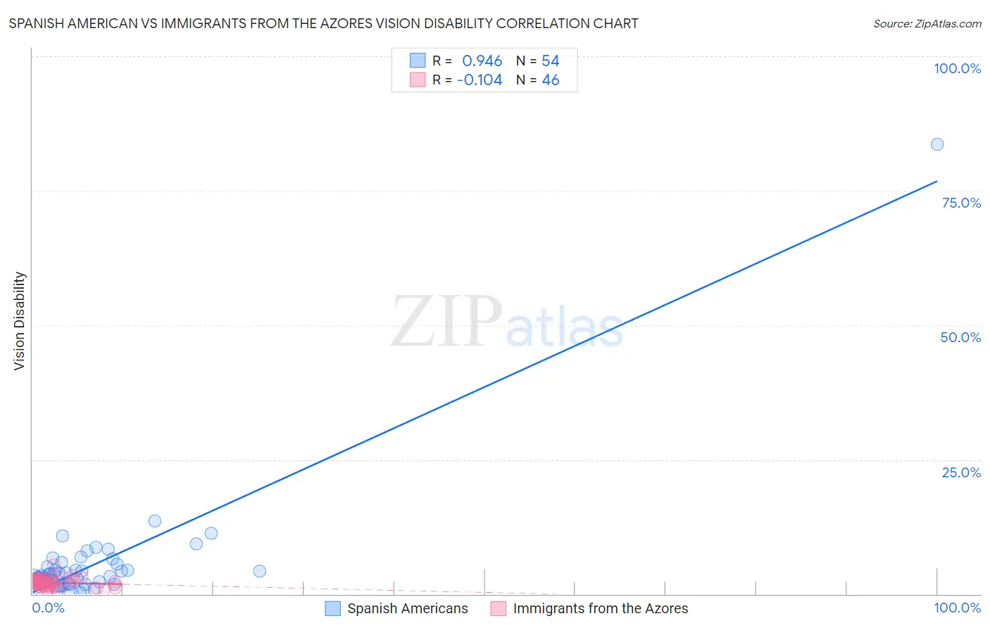 Spanish American vs Immigrants from the Azores Vision Disability