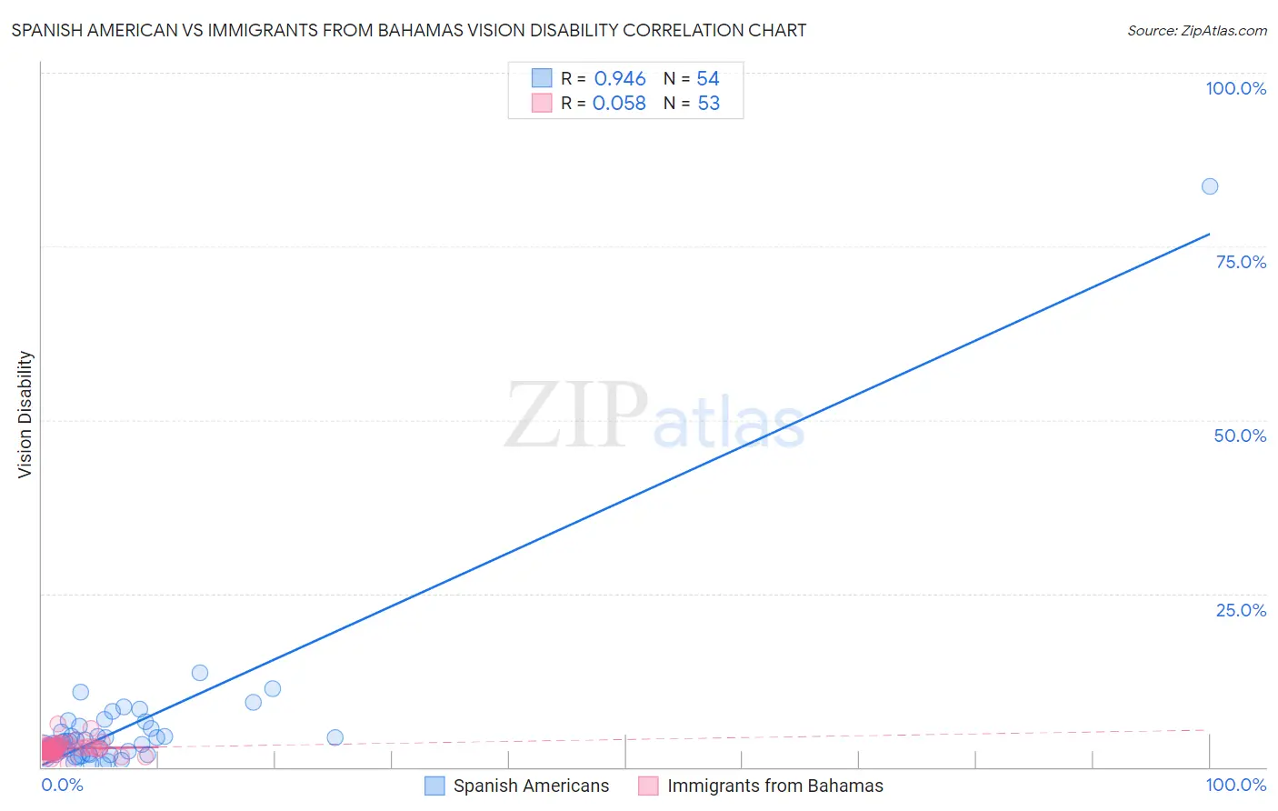 Spanish American vs Immigrants from Bahamas Vision Disability