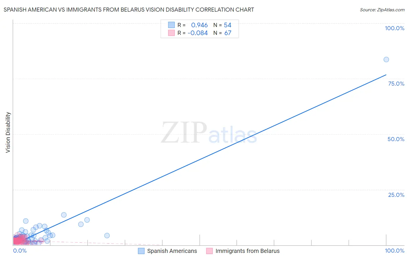 Spanish American vs Immigrants from Belarus Vision Disability