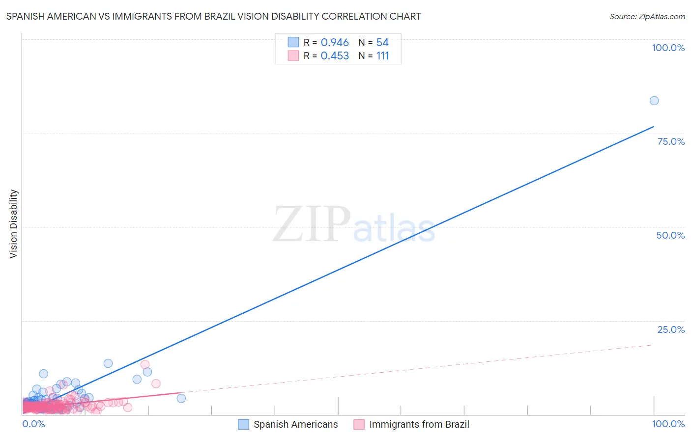 Spanish American vs Immigrants from Brazil Vision Disability