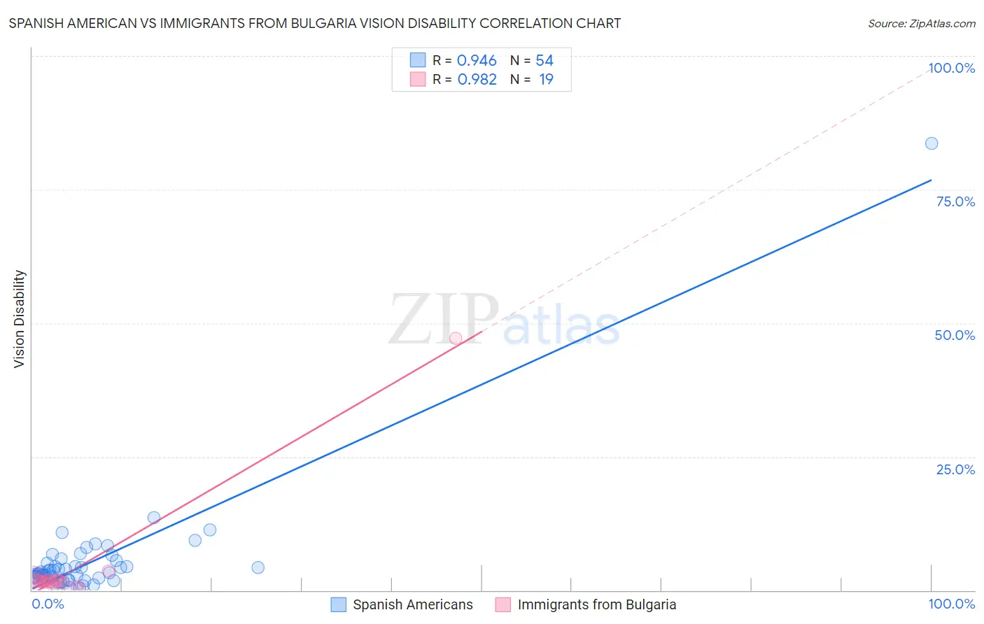 Spanish American vs Immigrants from Bulgaria Vision Disability