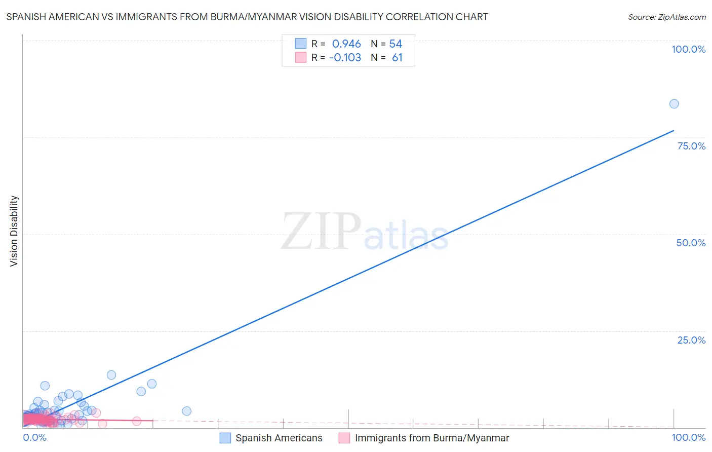 Spanish American vs Immigrants from Burma/Myanmar Vision Disability