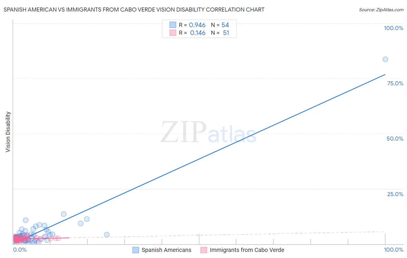 Spanish American vs Immigrants from Cabo Verde Vision Disability