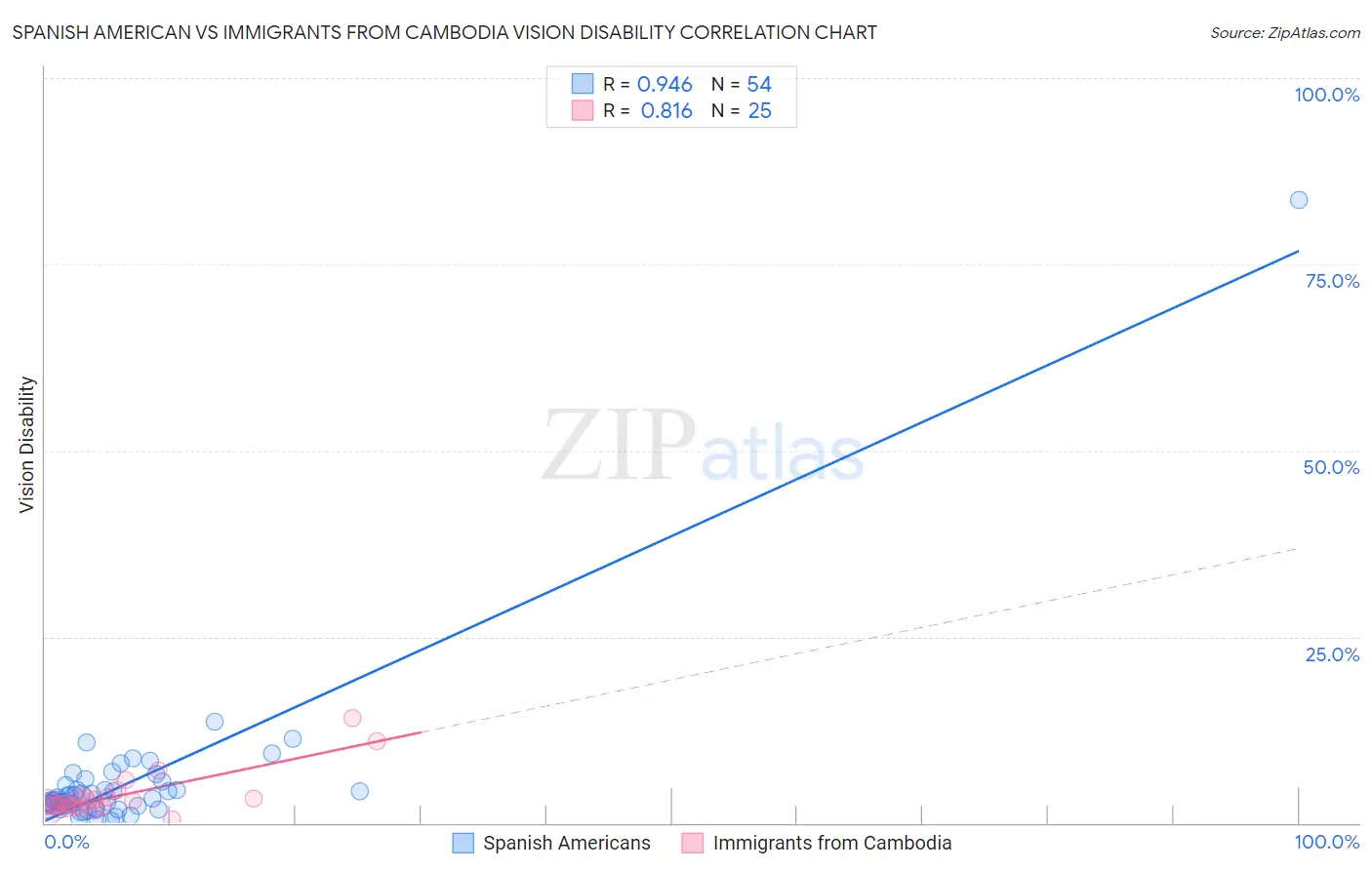 Spanish American vs Immigrants from Cambodia Vision Disability