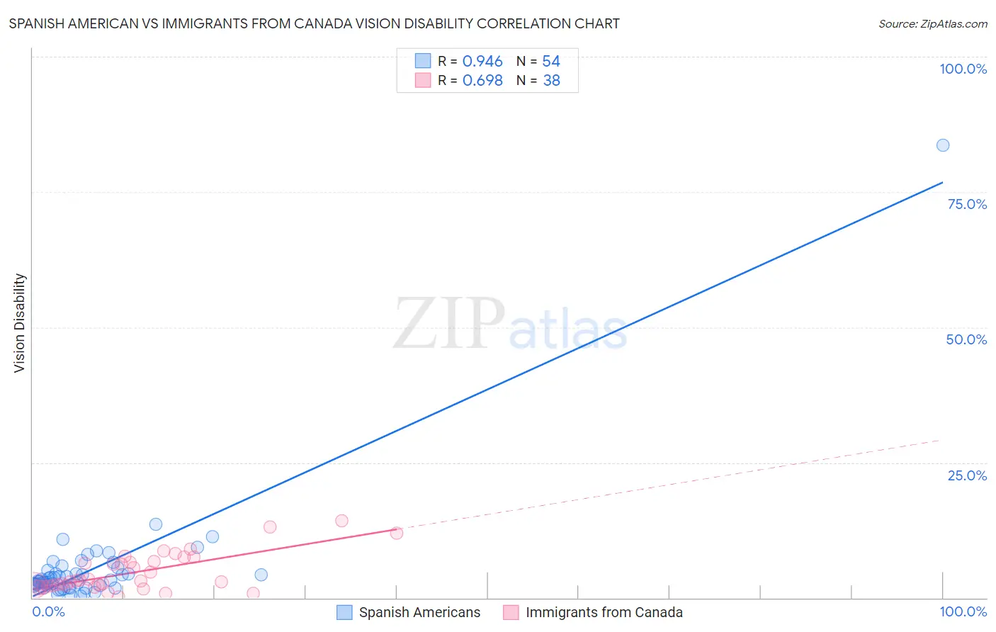 Spanish American vs Immigrants from Canada Vision Disability