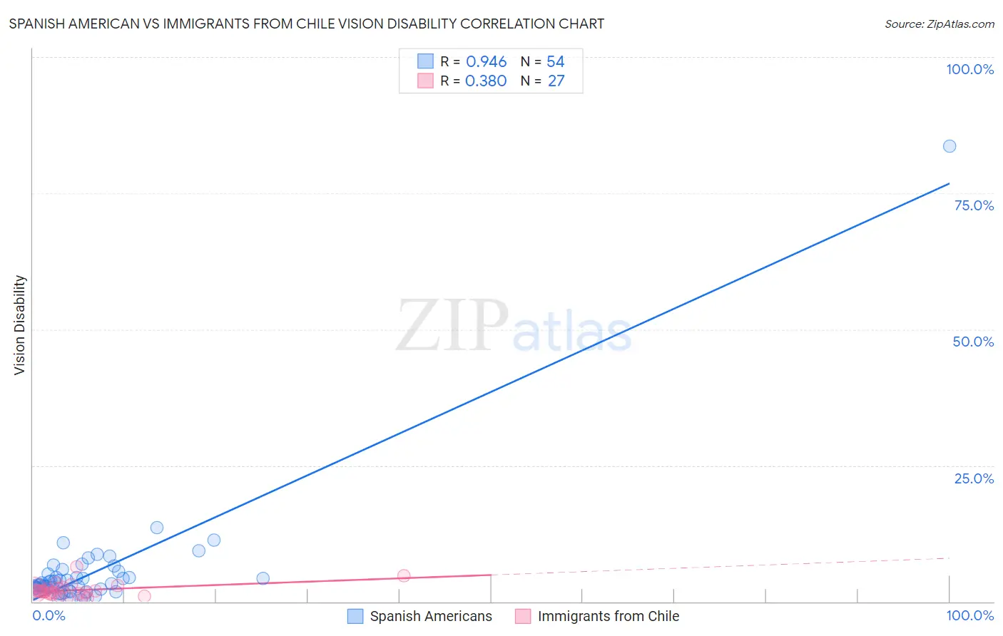 Spanish American vs Immigrants from Chile Vision Disability