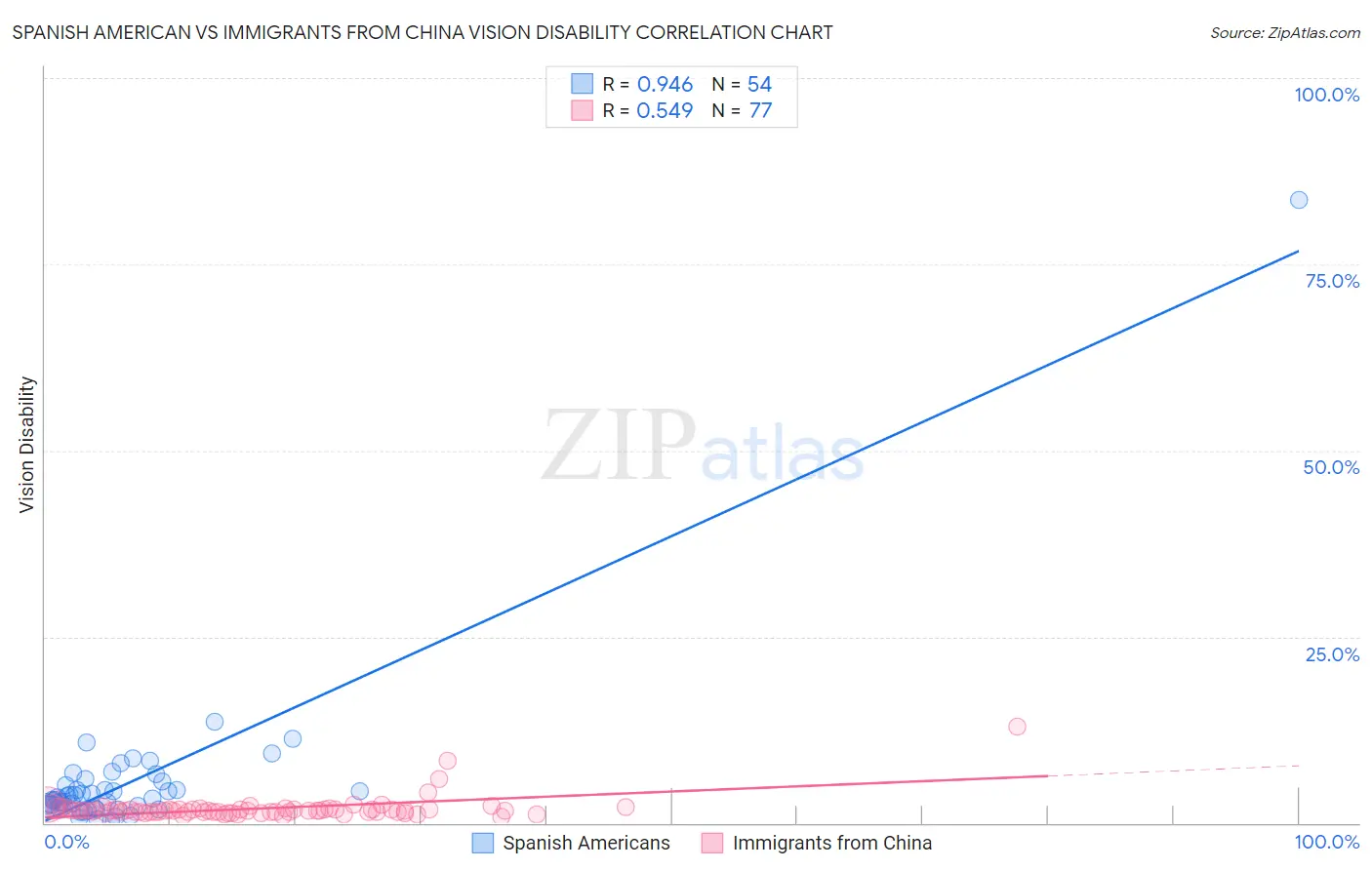 Spanish American vs Immigrants from China Vision Disability