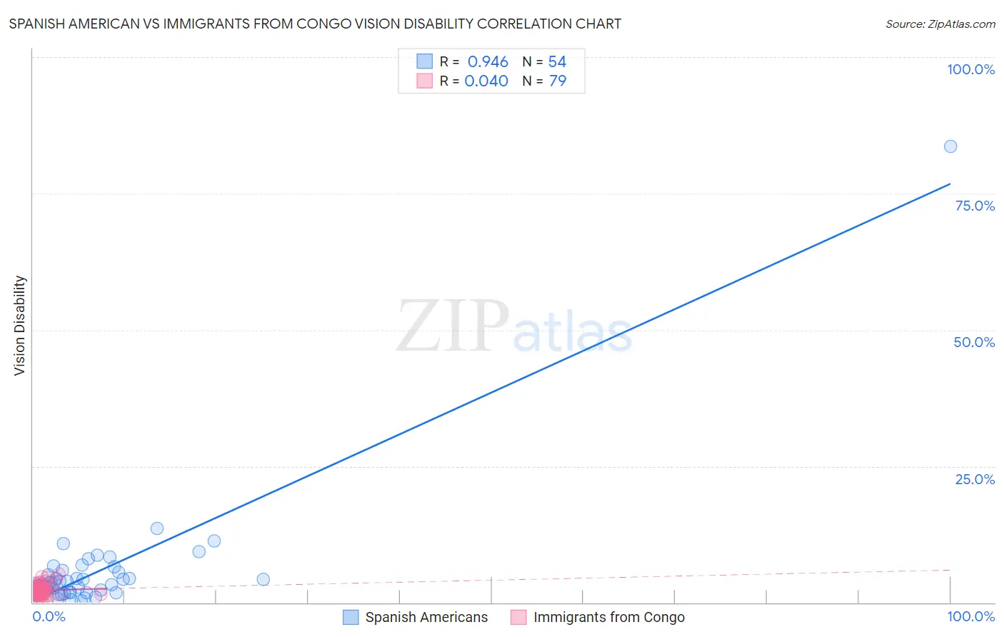 Spanish American vs Immigrants from Congo Vision Disability