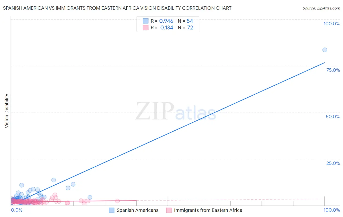 Spanish American vs Immigrants from Eastern Africa Vision Disability