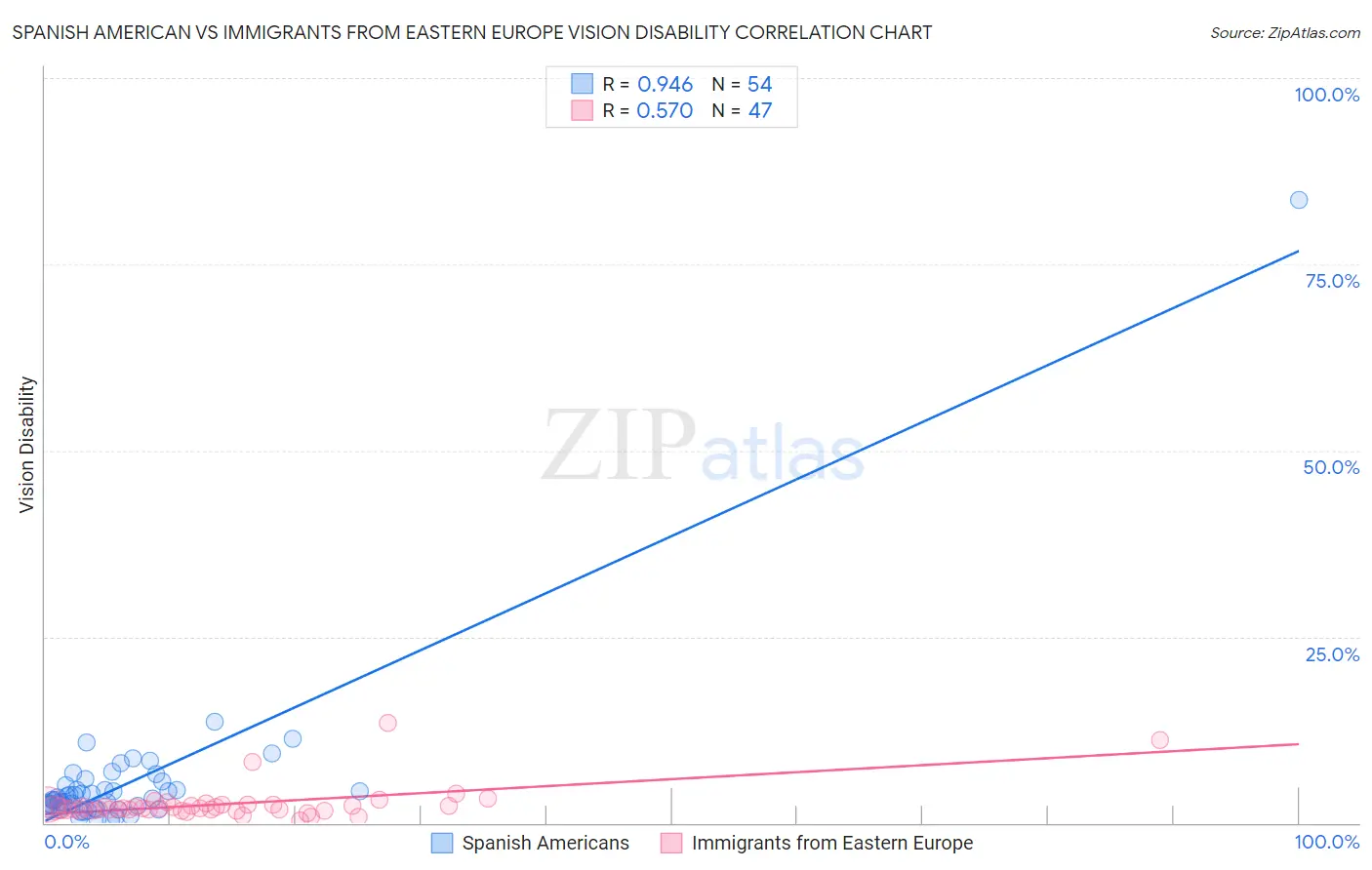 Spanish American vs Immigrants from Eastern Europe Vision Disability