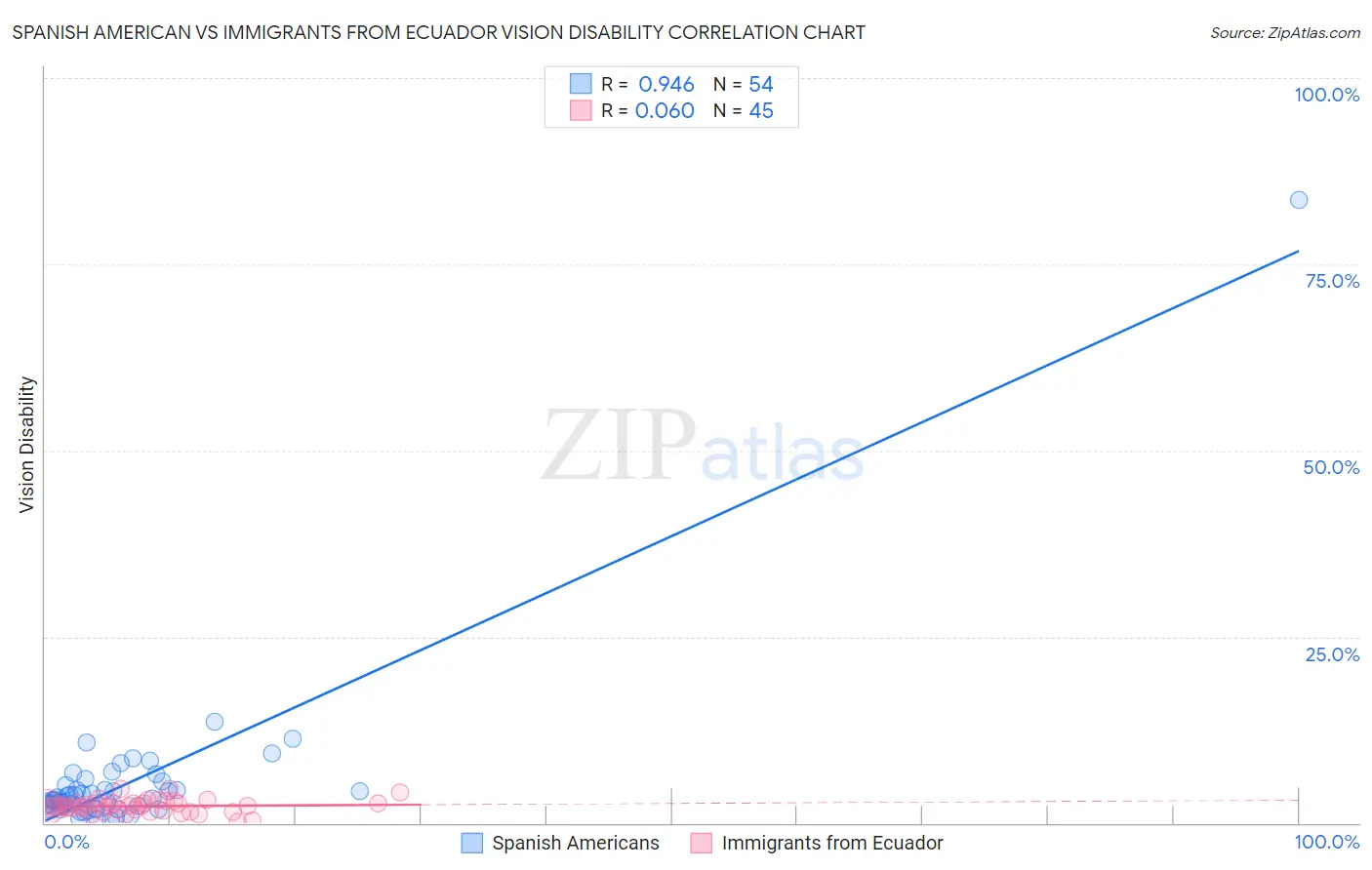 Spanish American vs Immigrants from Ecuador Vision Disability