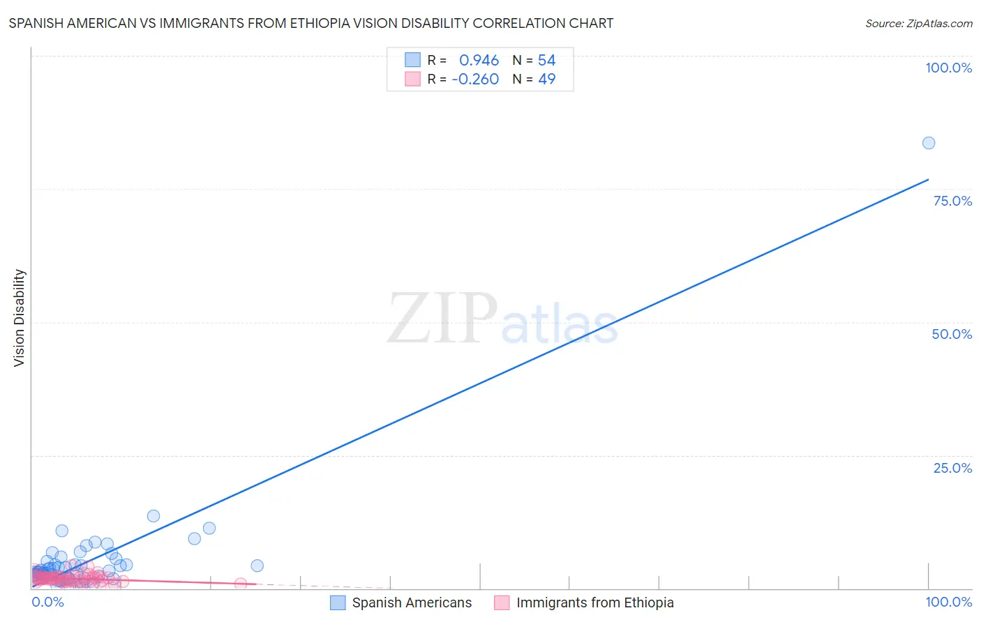 Spanish American vs Immigrants from Ethiopia Vision Disability