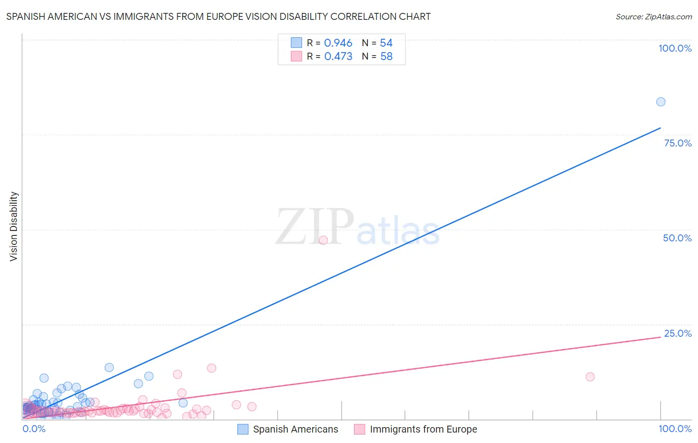 Spanish American vs Immigrants from Europe Vision Disability