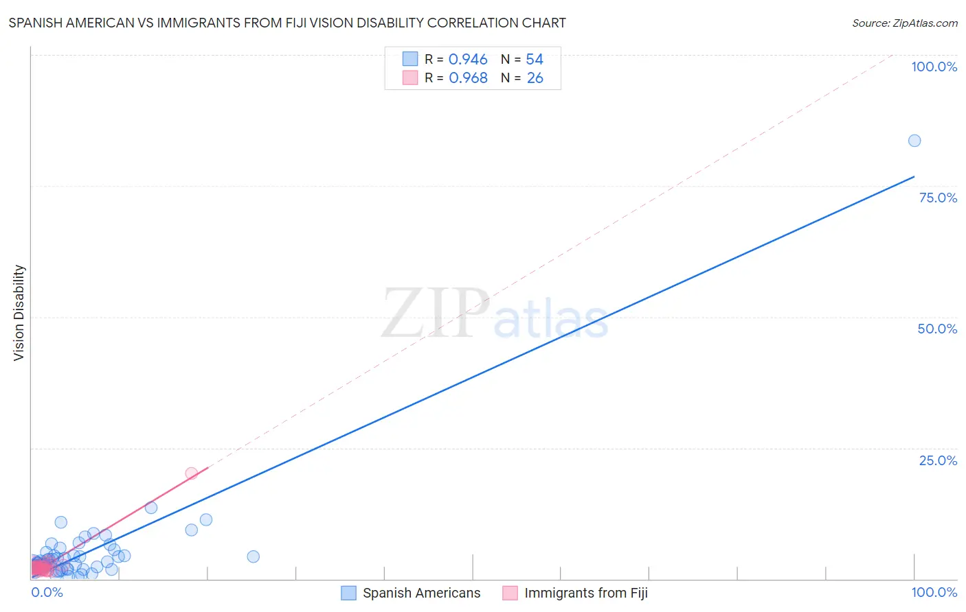 Spanish American vs Immigrants from Fiji Vision Disability