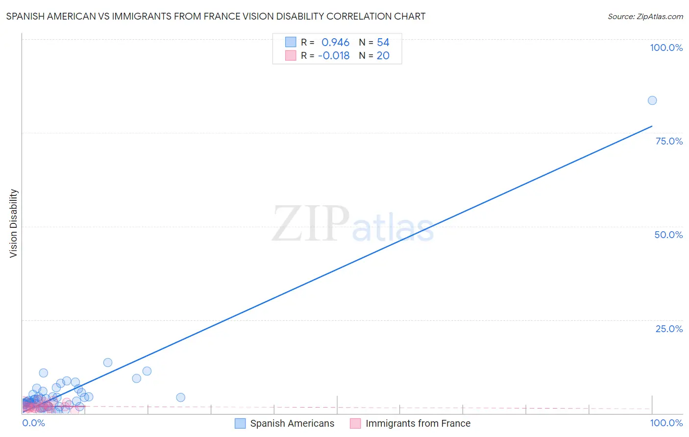 Spanish American vs Immigrants from France Vision Disability