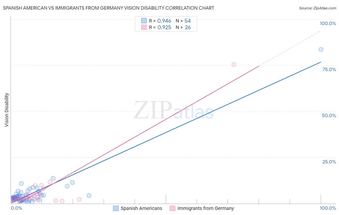 Spanish American vs Immigrants from Germany Vision Disability