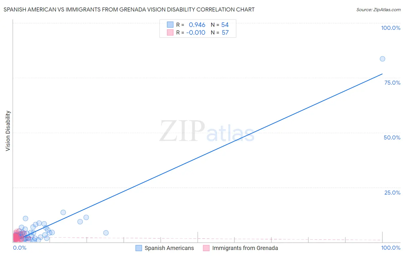 Spanish American vs Immigrants from Grenada Vision Disability