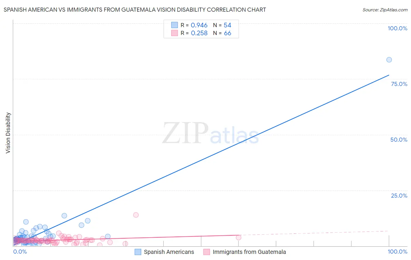 Spanish American vs Immigrants from Guatemala Vision Disability