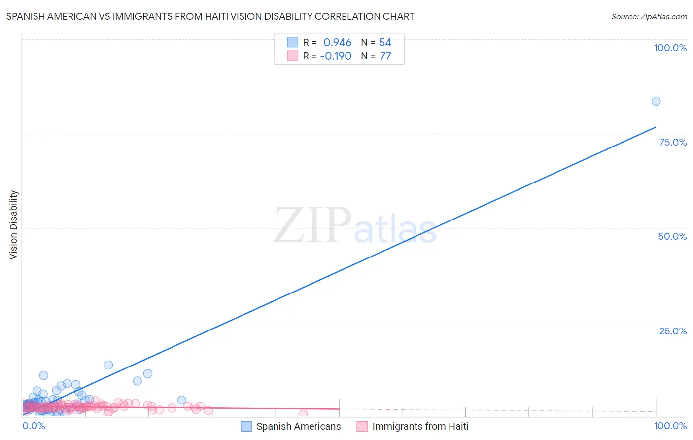 Spanish American vs Immigrants from Haiti Vision Disability