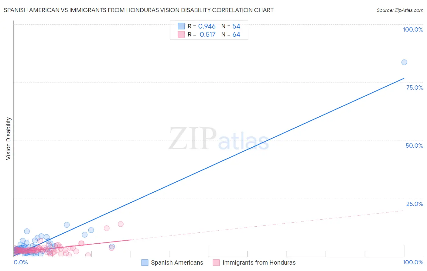 Spanish American vs Immigrants from Honduras Vision Disability