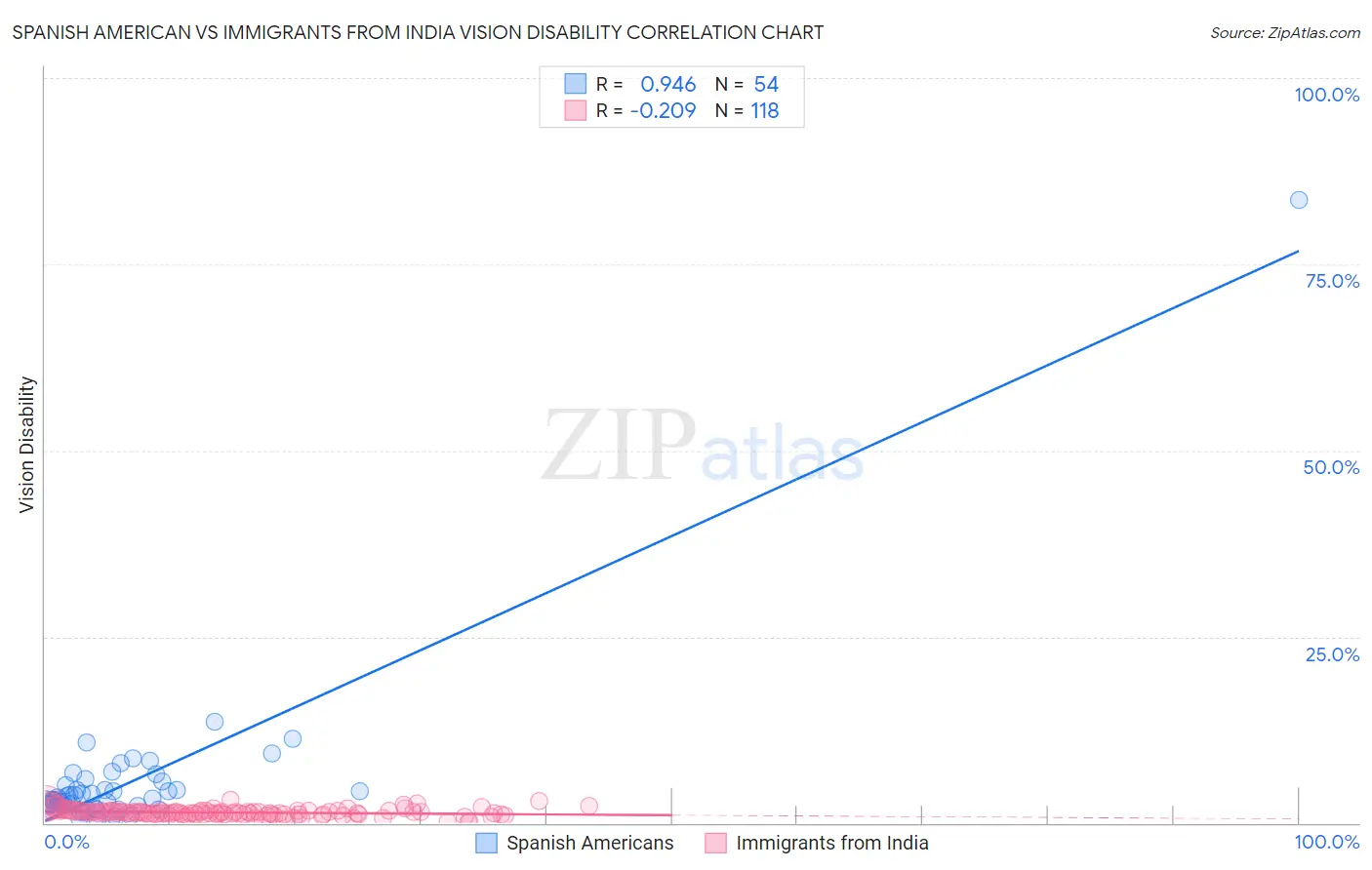 Spanish American vs Immigrants from India Vision Disability