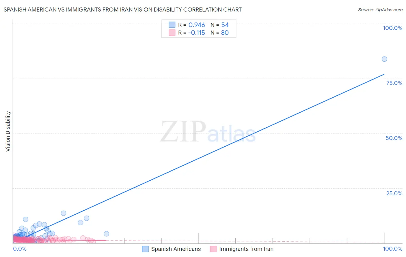 Spanish American vs Immigrants from Iran Vision Disability