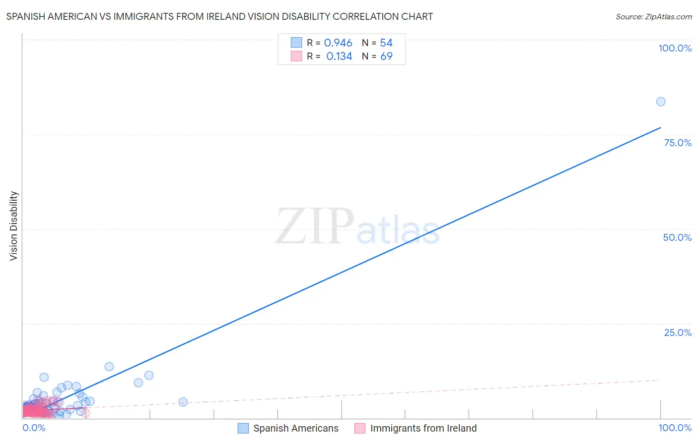 Spanish American vs Immigrants from Ireland Vision Disability