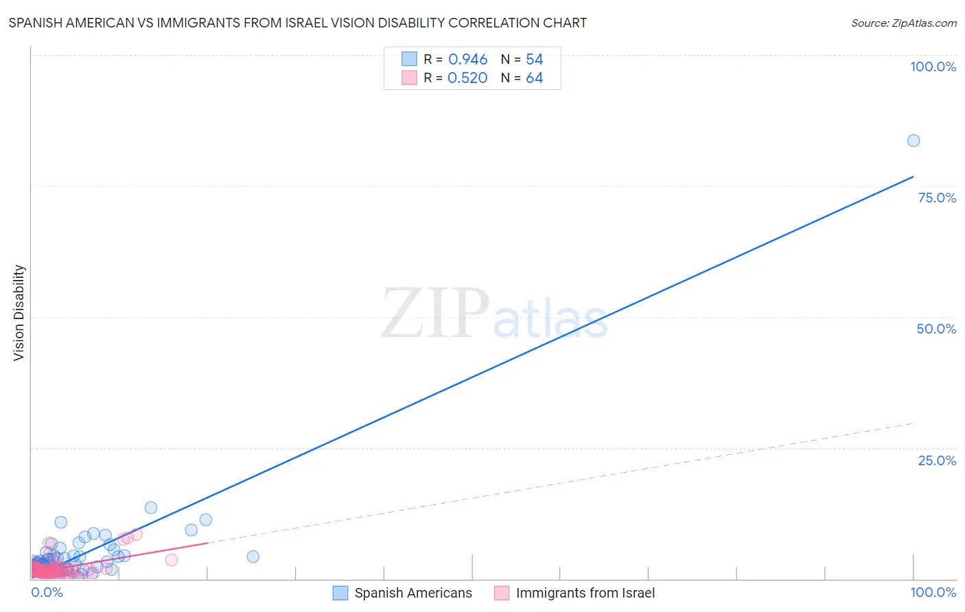 Spanish American vs Immigrants from Israel Vision Disability