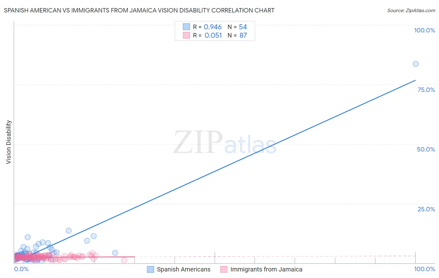 Spanish American vs Immigrants from Jamaica Vision Disability