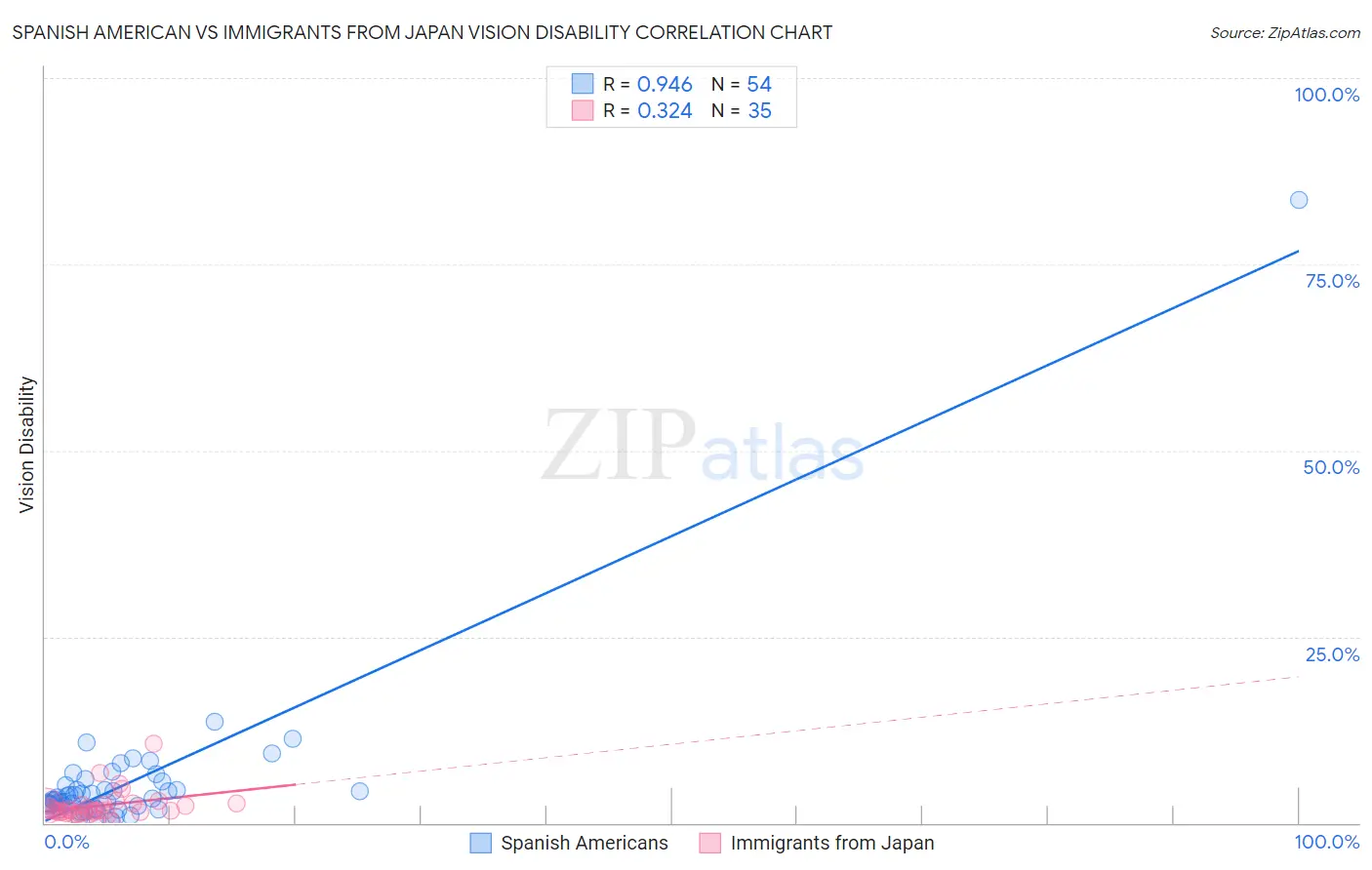 Spanish American vs Immigrants from Japan Vision Disability