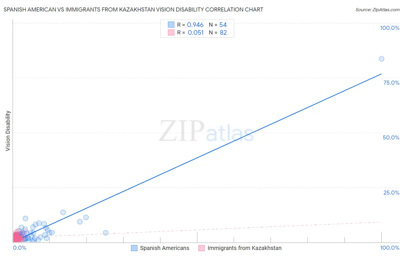 Spanish American vs Immigrants from Kazakhstan Vision Disability