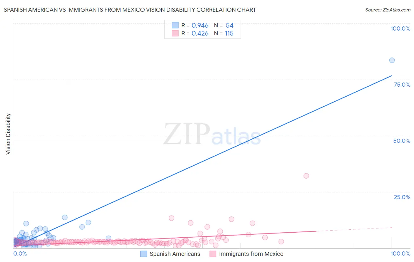 Spanish American vs Immigrants from Mexico Vision Disability