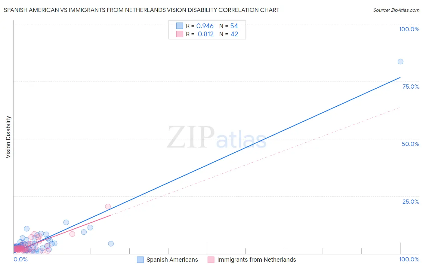 Spanish American vs Immigrants from Netherlands Vision Disability