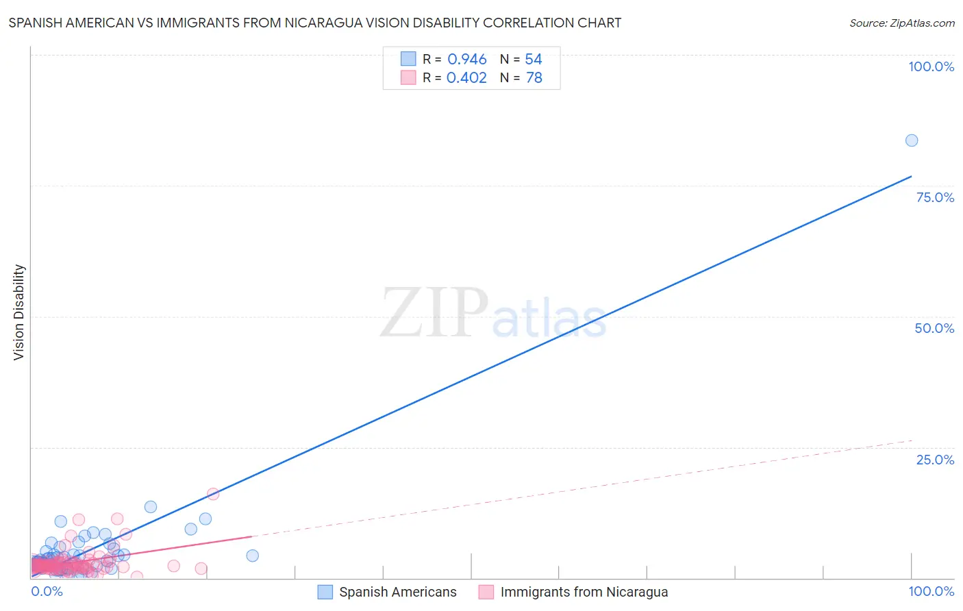 Spanish American vs Immigrants from Nicaragua Vision Disability