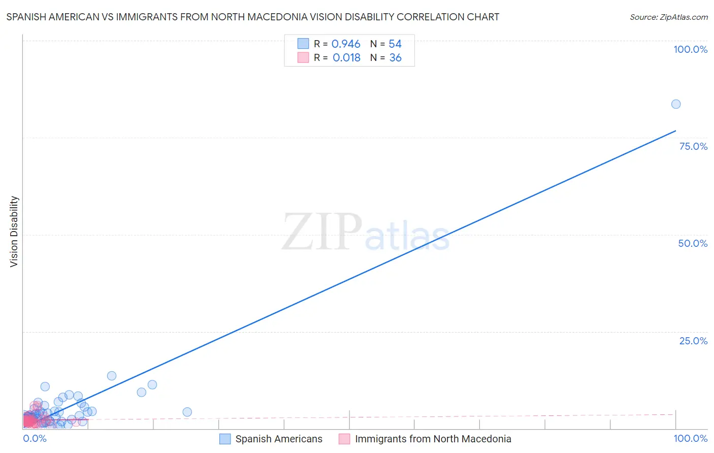Spanish American vs Immigrants from North Macedonia Vision Disability