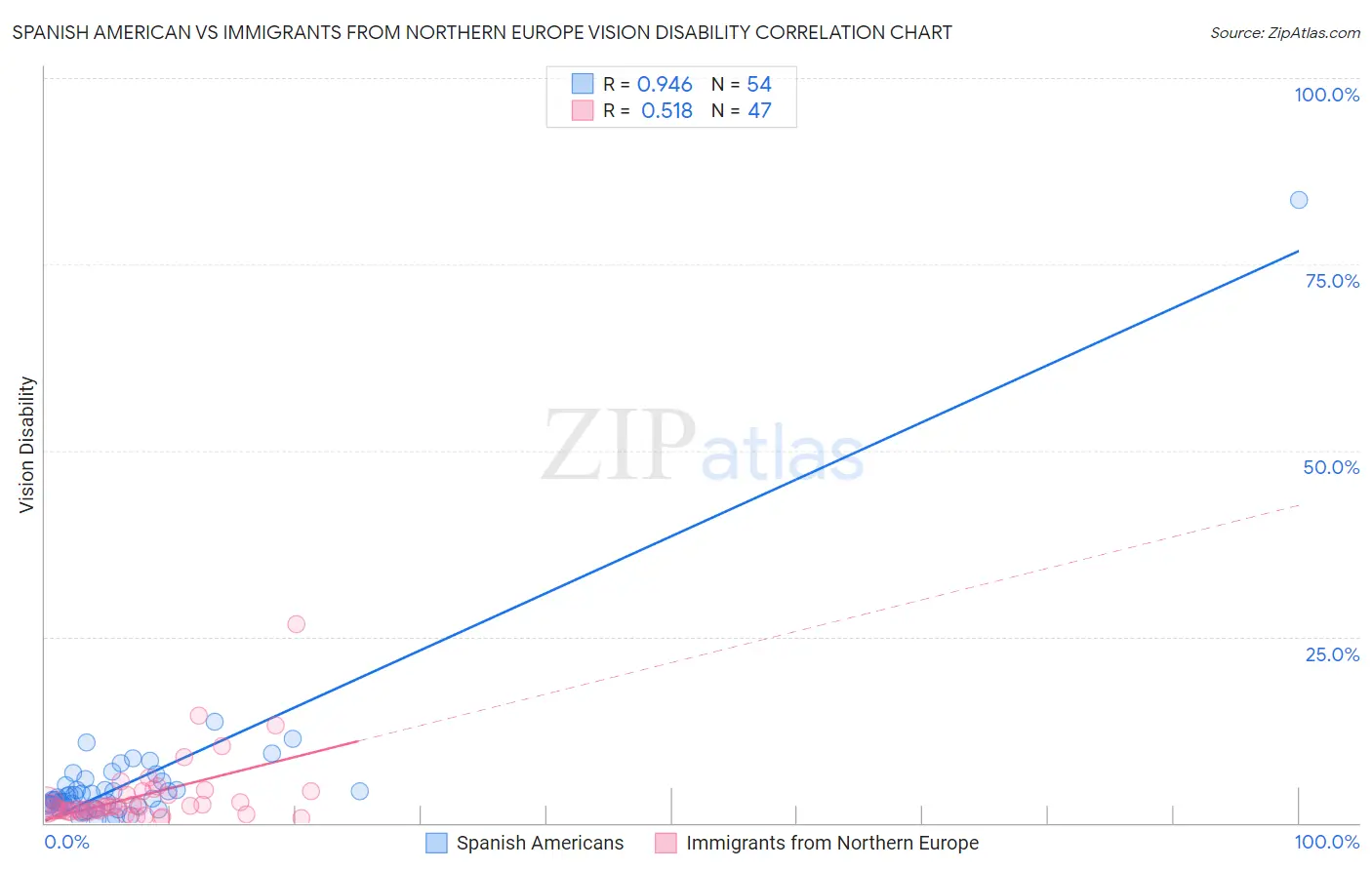 Spanish American vs Immigrants from Northern Europe Vision Disability