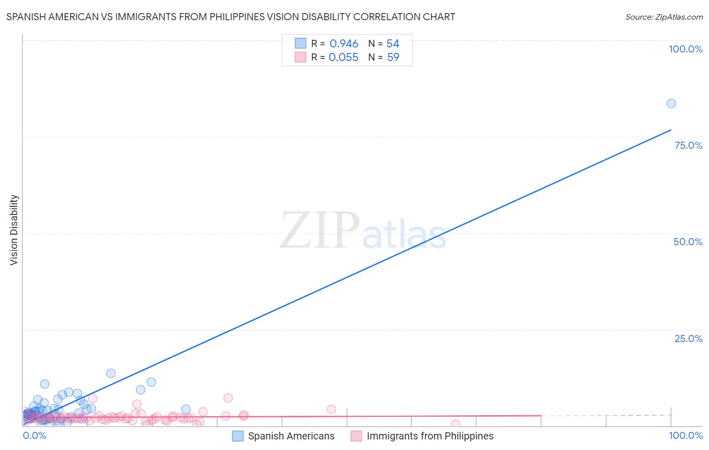 Spanish American vs Immigrants from Philippines Vision Disability