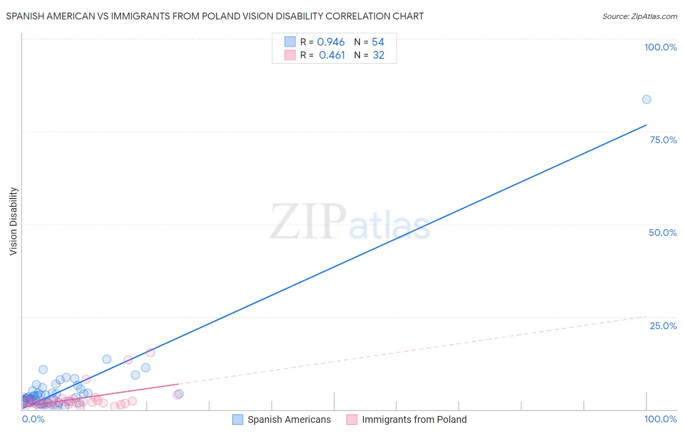 Spanish American vs Immigrants from Poland Vision Disability