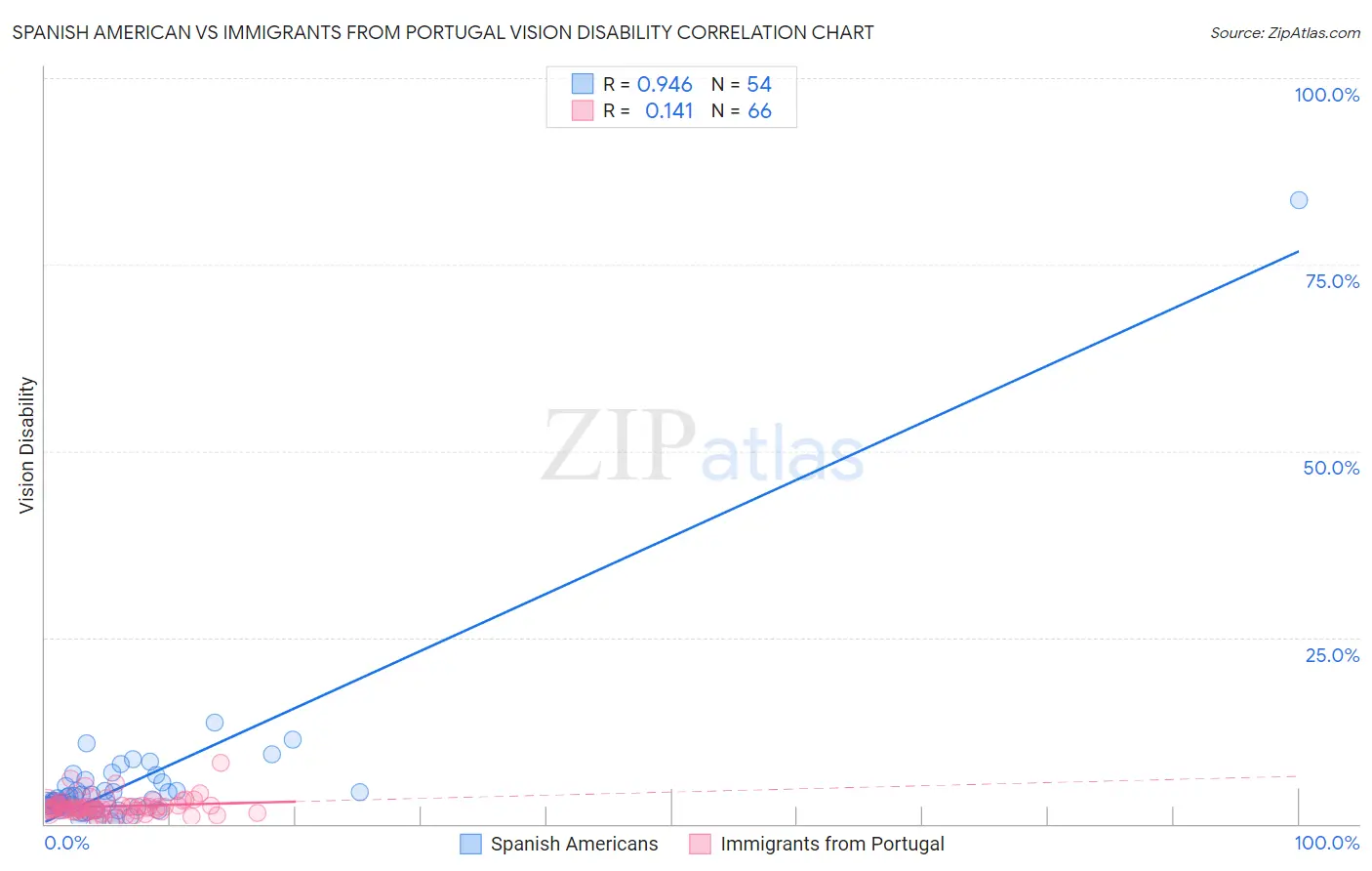 Spanish American vs Immigrants from Portugal Vision Disability