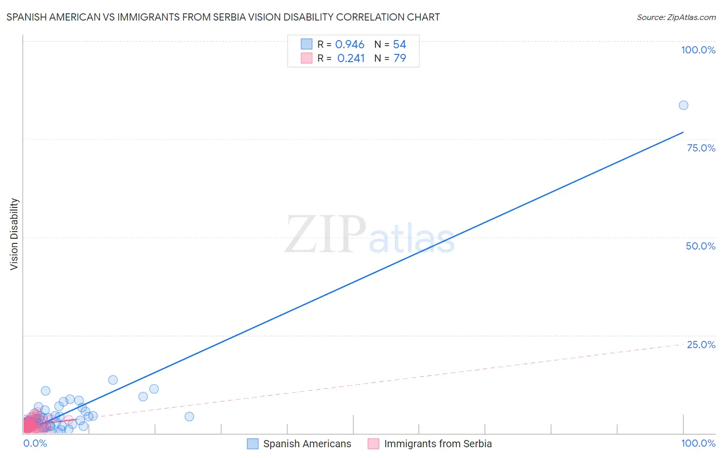 Spanish American vs Immigrants from Serbia Vision Disability